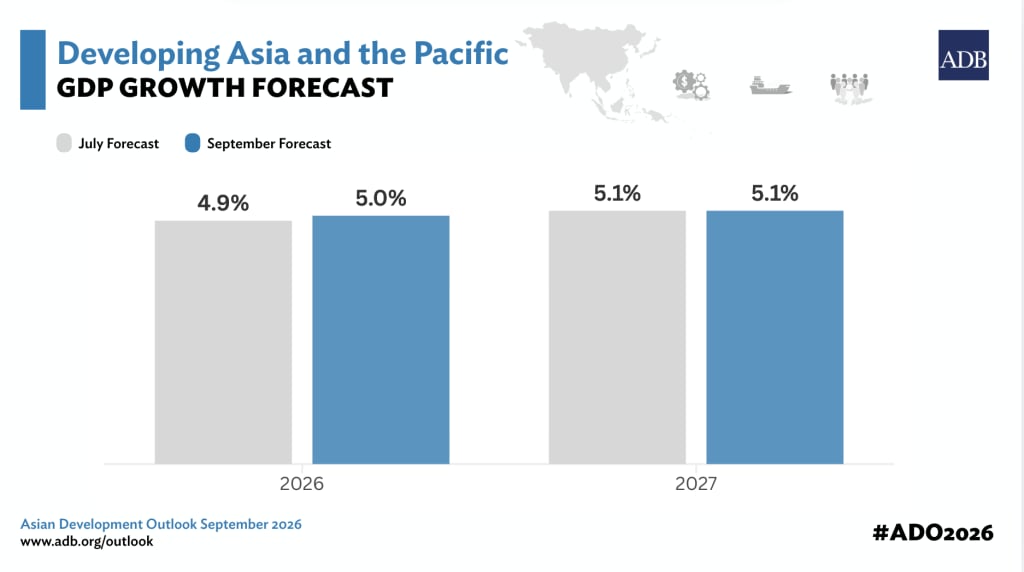 ADB Raises Southeast Asia Growth Forecast as AI Boom Builds, but Gains Are Uneven