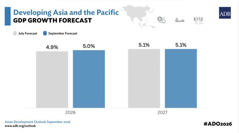 ADB Raises Southeast Asia Growth Forecast as AI Boom Builds, but Gains Are Uneven