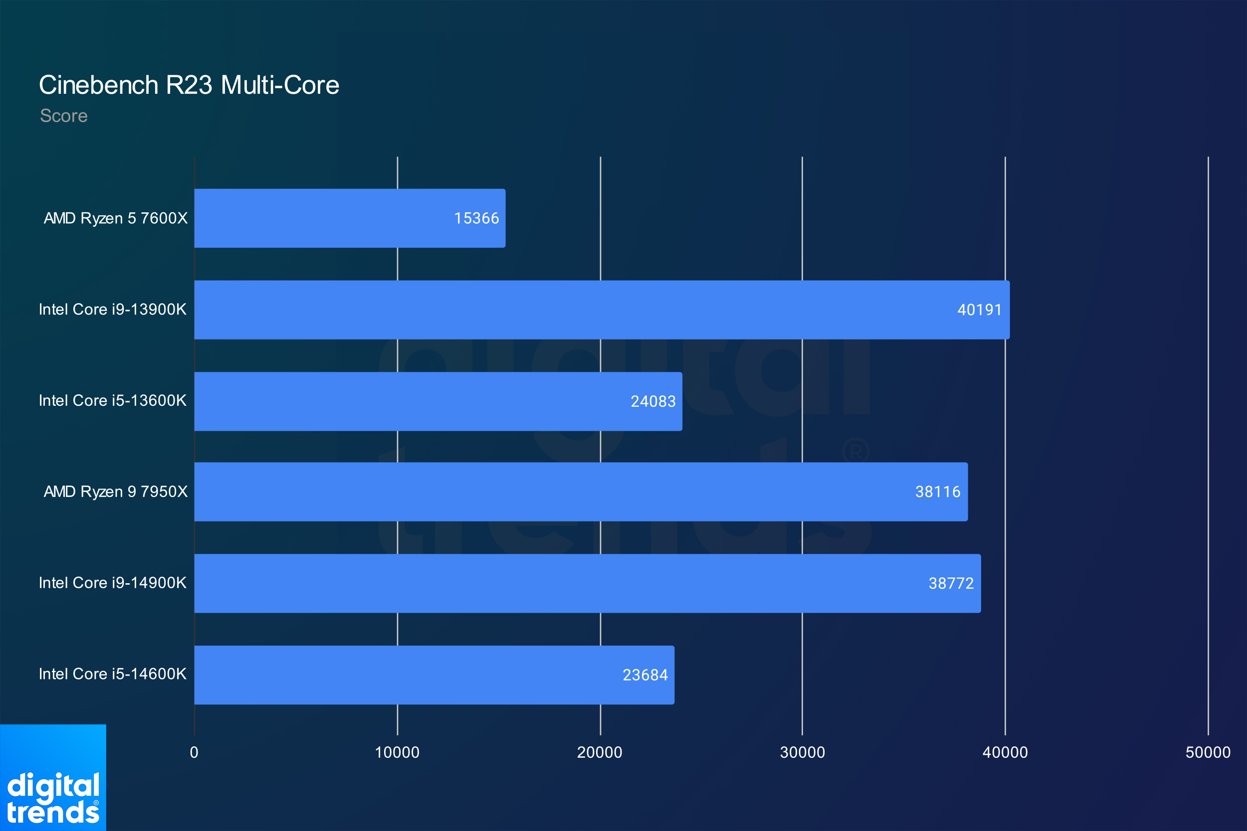 A multi-core Cinebench R23 test for the Core i9-14900K and the Core i9-14600K.