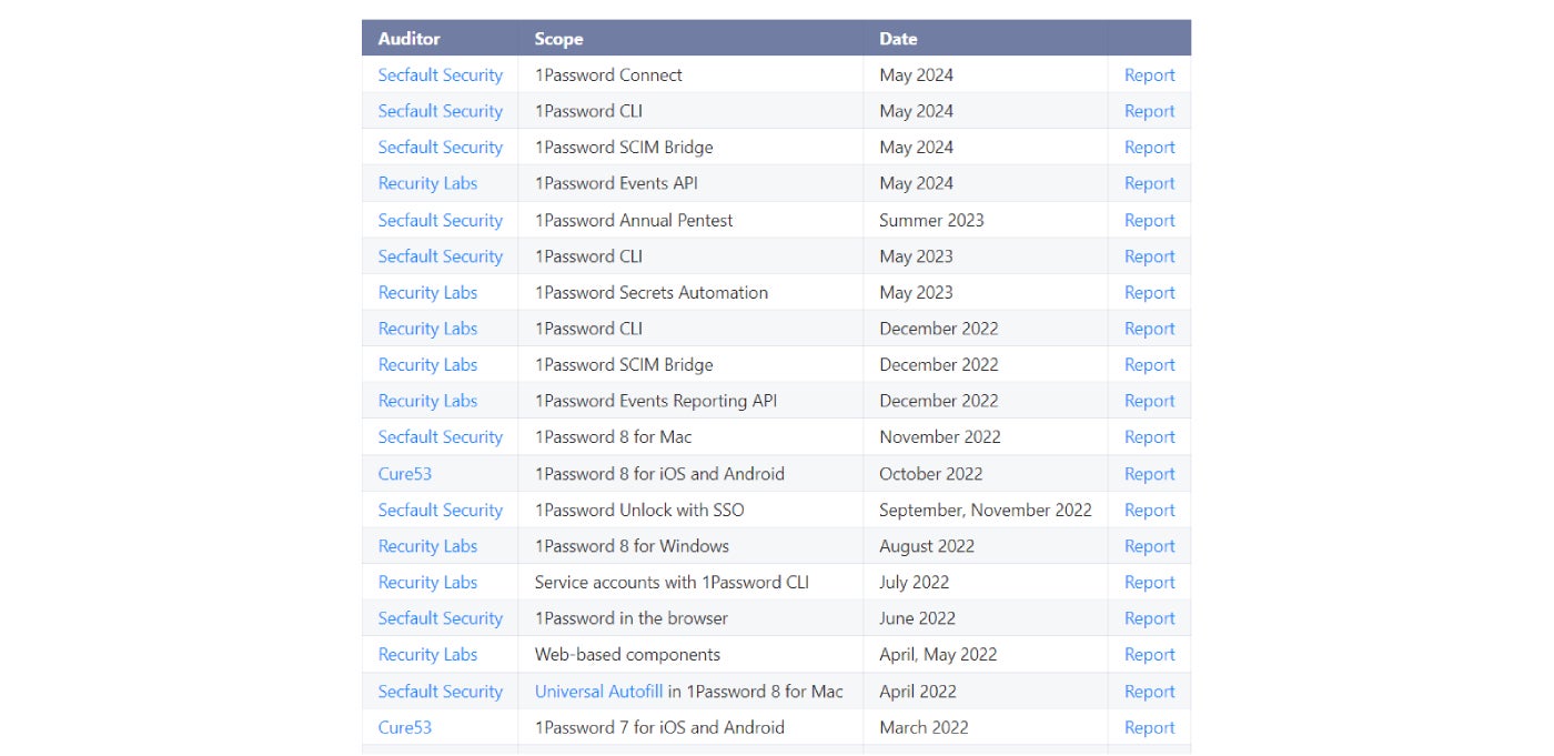 Compilation of 1Password audits.