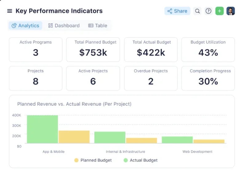 Wrike PPM KPIs dashboard.