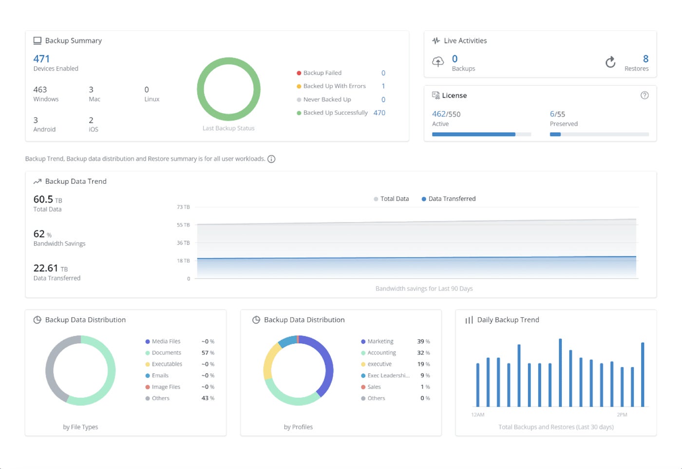 Druva dashboards.