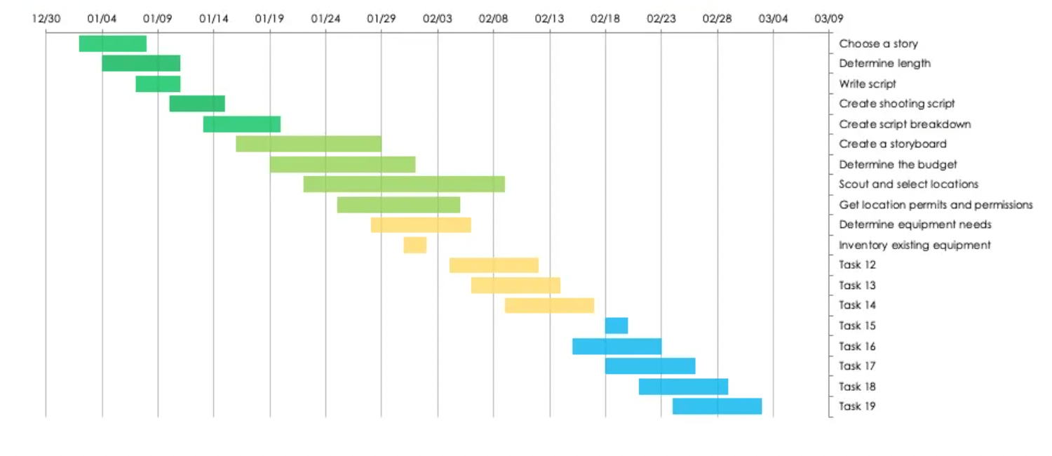 A color-coded timeline showing production steps of a video.