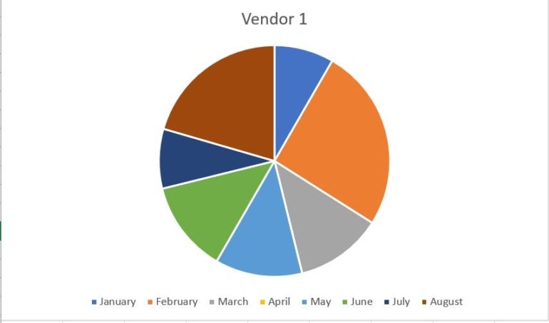 The pie chart plots zero by default. 