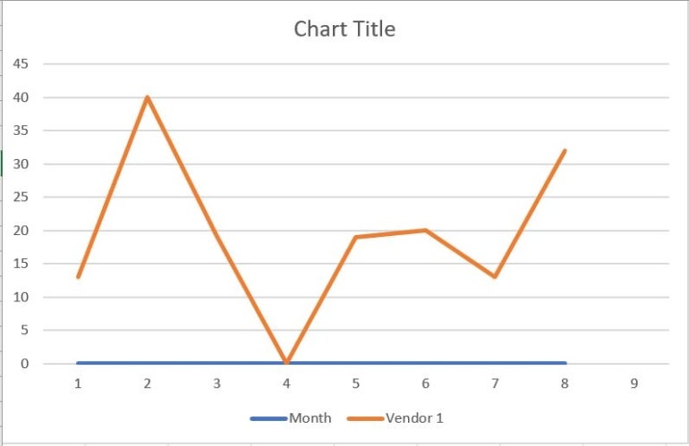 The line chart plots zero by default, which can be a bit abrupt.