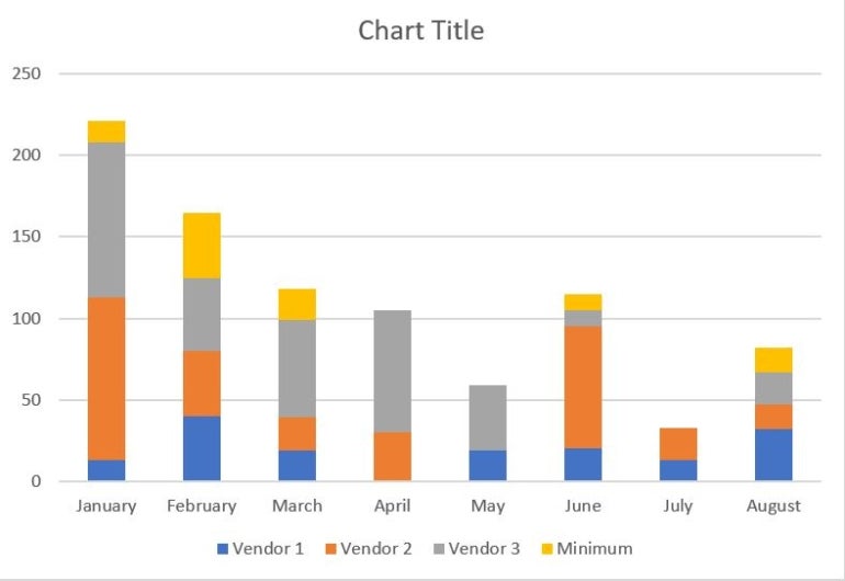 The stacked bar chart plots zero values.