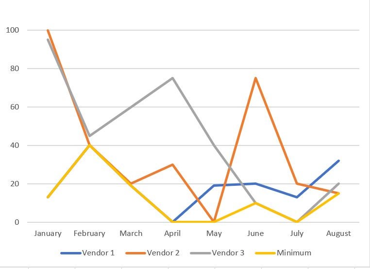 Zero values in a multiple-line chart can add to the chaos.