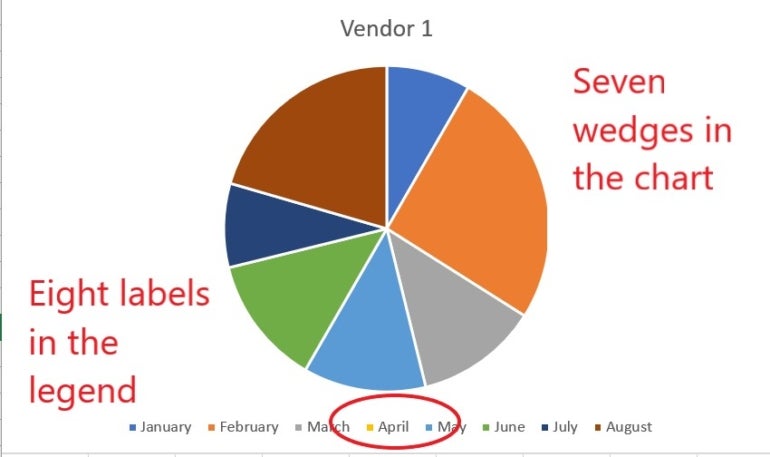 Removing zero values won't help the pie chart.