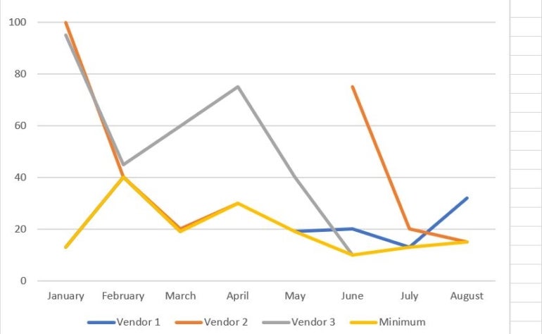 This multiple-line chart seems to hide data.