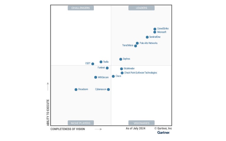 Magic Quadrant for EPP published in September 2024.