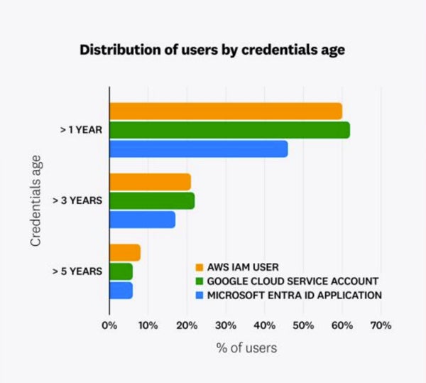 Many cloud credentials are over one year old.