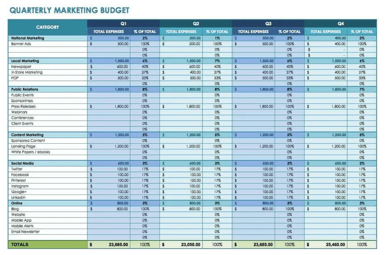 A spreadsheet-style marketing budget showing all marketing expenses by category with total spending for Q1, Q2, Q3, and Q4.