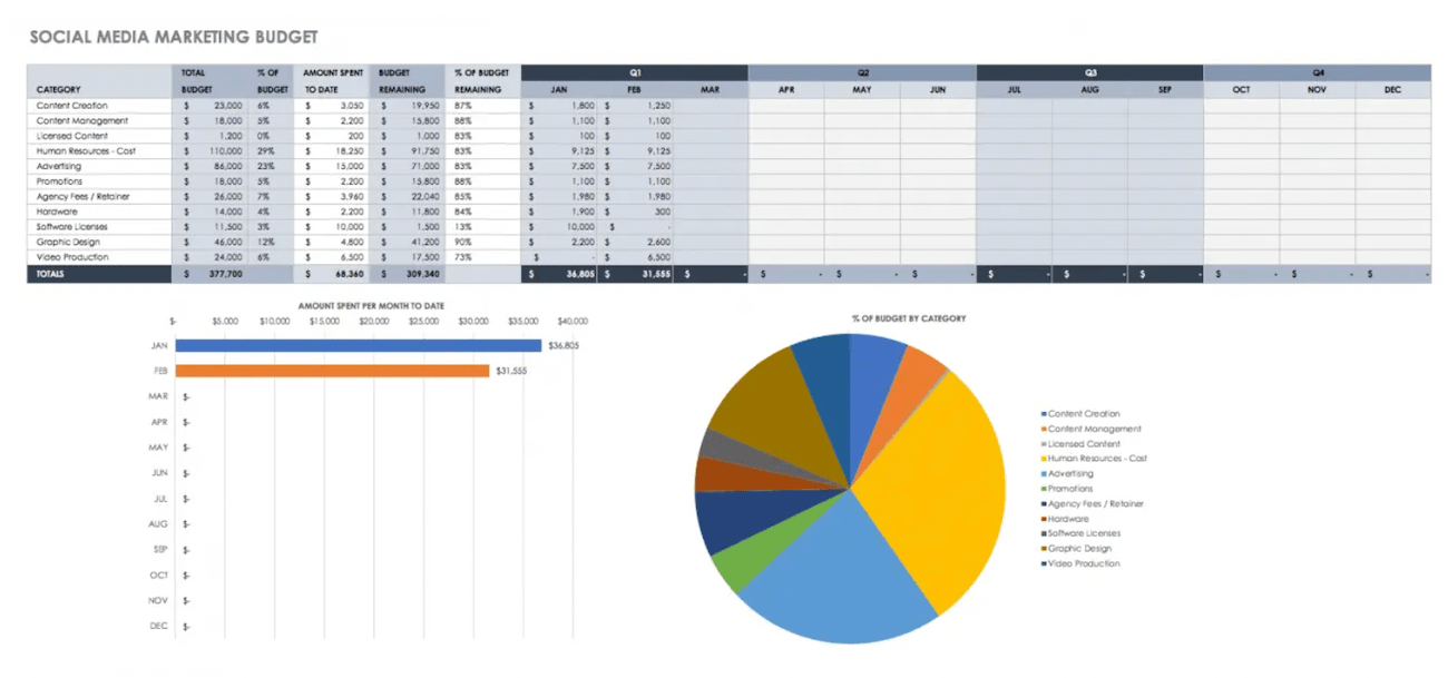 An example of Smartsheet’s social media marketing budget template shown as a spreadsheet with a color-coded pie chart and line graph. 