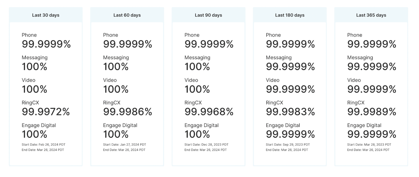 RingCentral’s uptime report showcases their reliability.