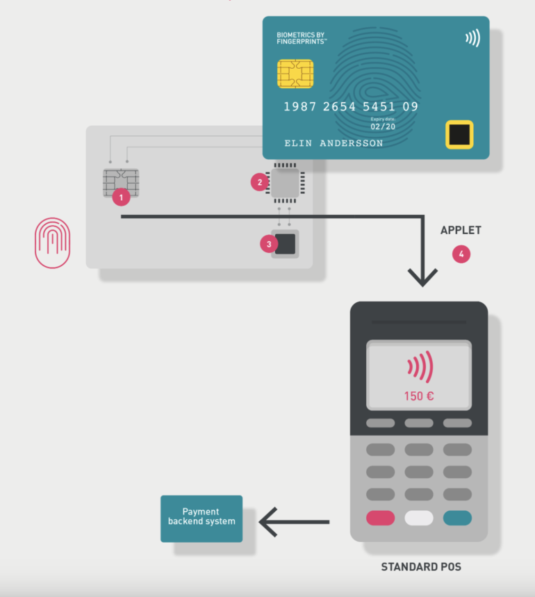 Fingerprint payment card