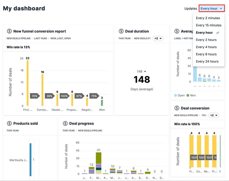 Pipedrive sample CRM dashboard.