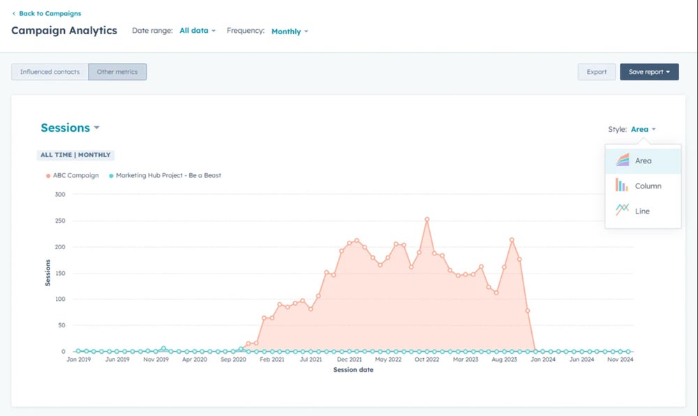 HubSpot Marketing Hub sample campaign analytics.