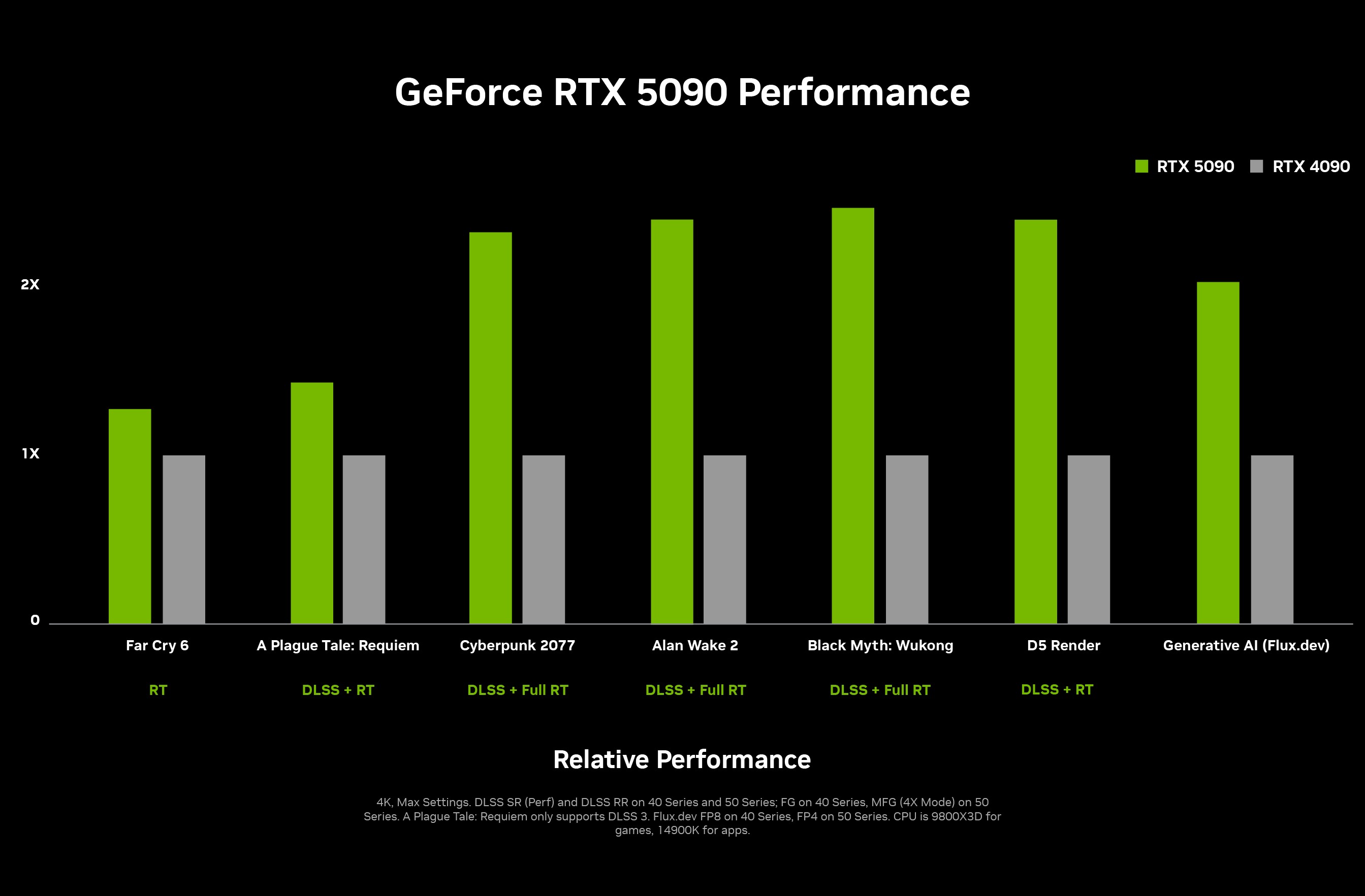 5090 performance charts.