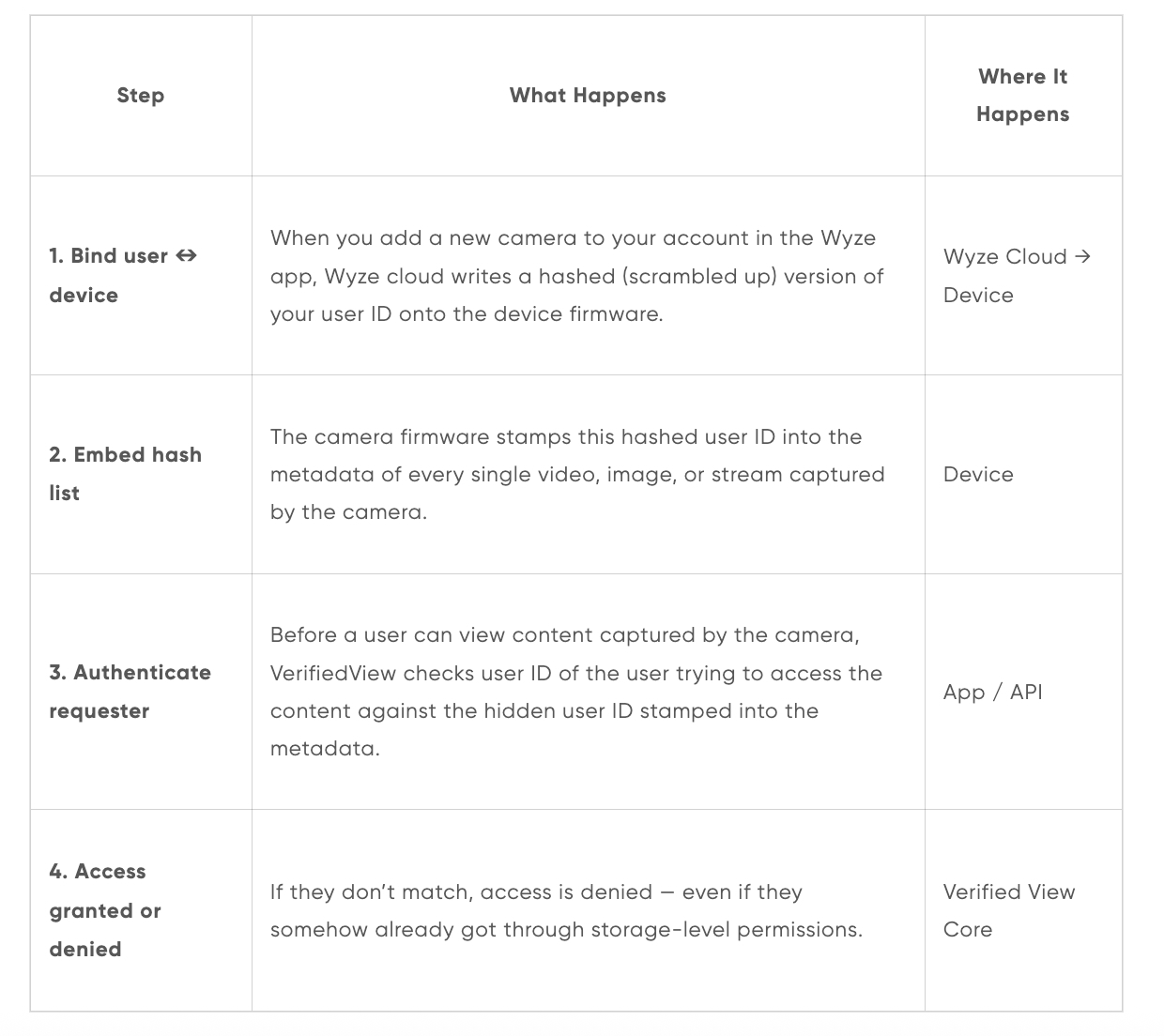 A text chart explaining the steps of VerifiedView.
