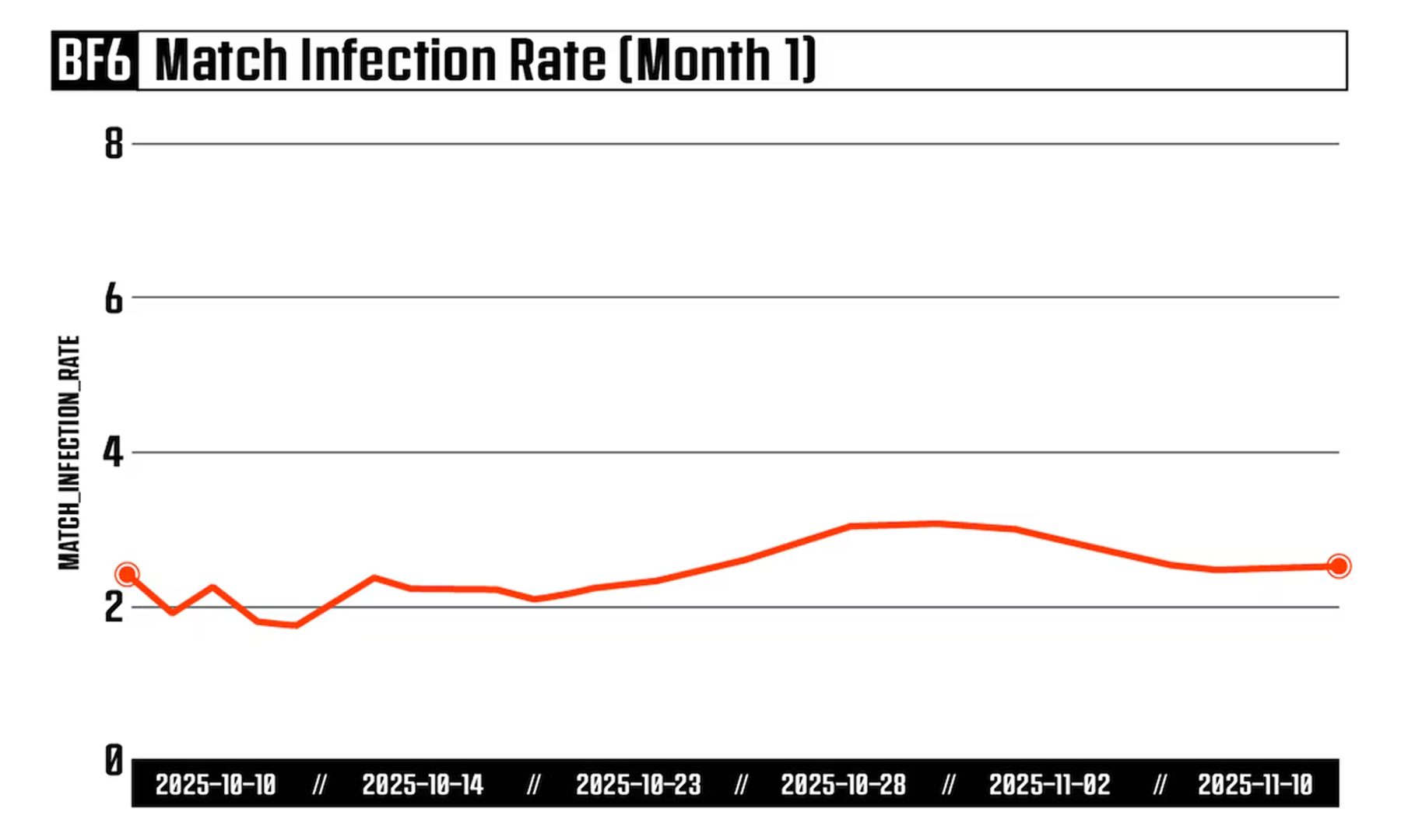 Battlefield 6 Match Infection Rate