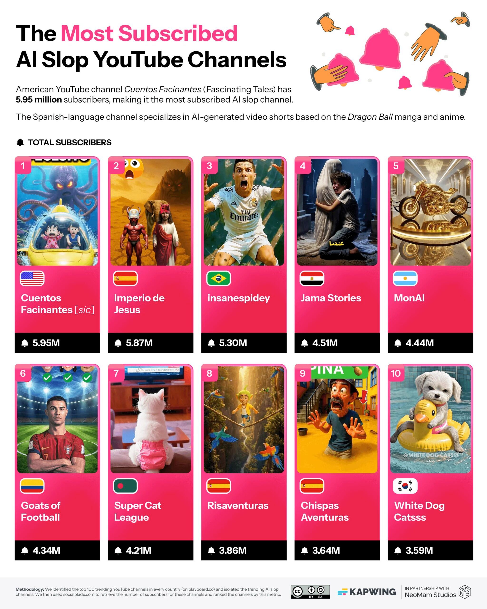 The-Most-Subscribed-AI-Slop-Youtube-Channels