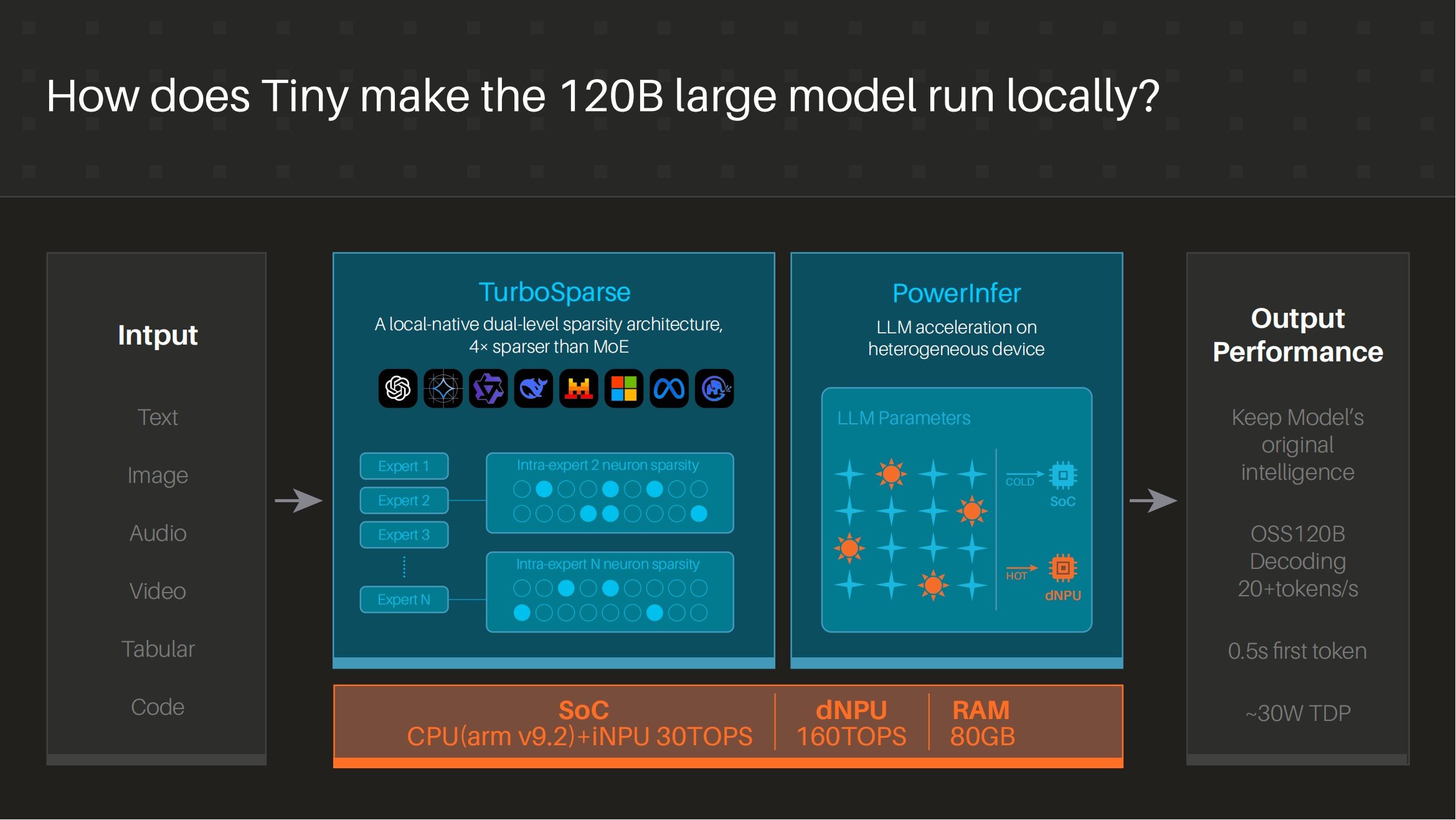 TurboSparse PowerInfer Support LLM Run Locally