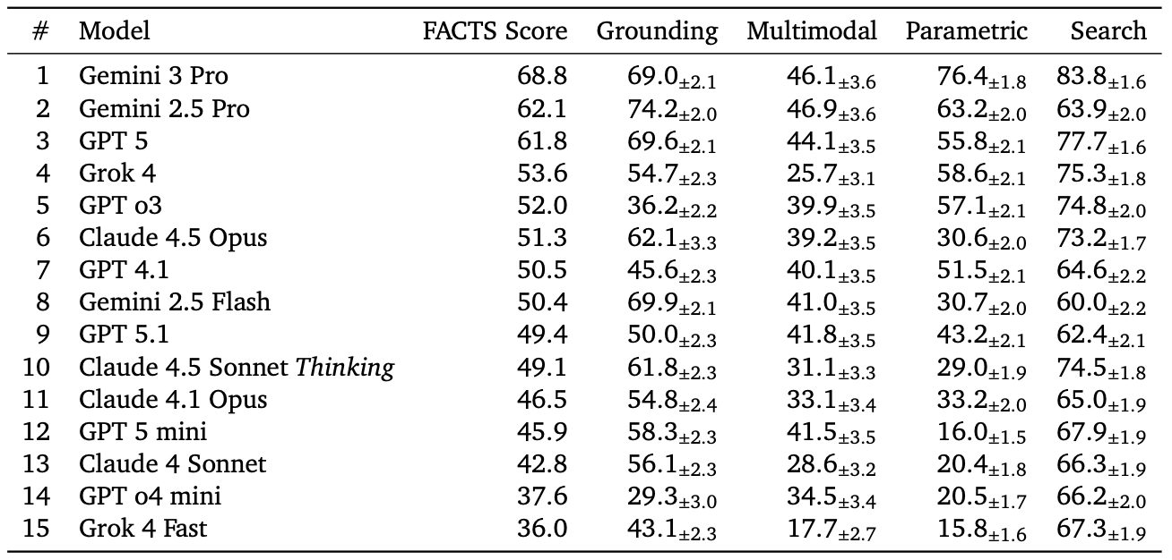 ai-accuracy-rankings-by-facts-google