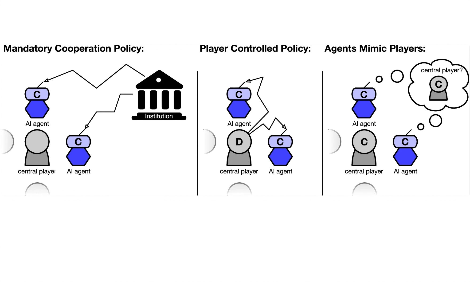 Illustration of three different policies for AI agent behavior