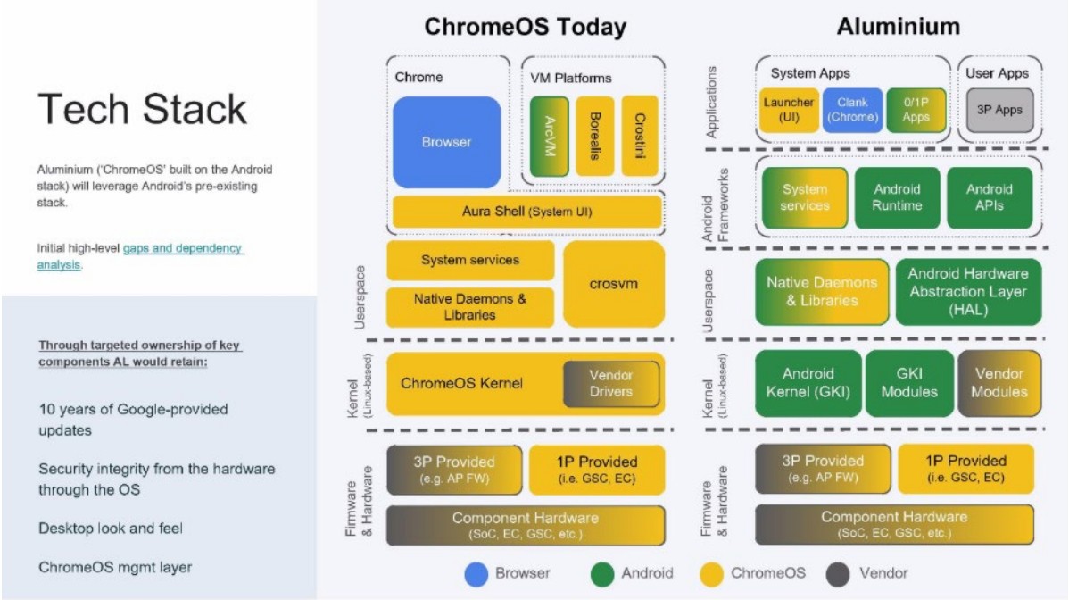 Chrome and first-party Google apps are first-class citizens in Aluminium, while user apps are not. That could be important for a good user experience; it could be intentional lock-in; it could be neither or both.