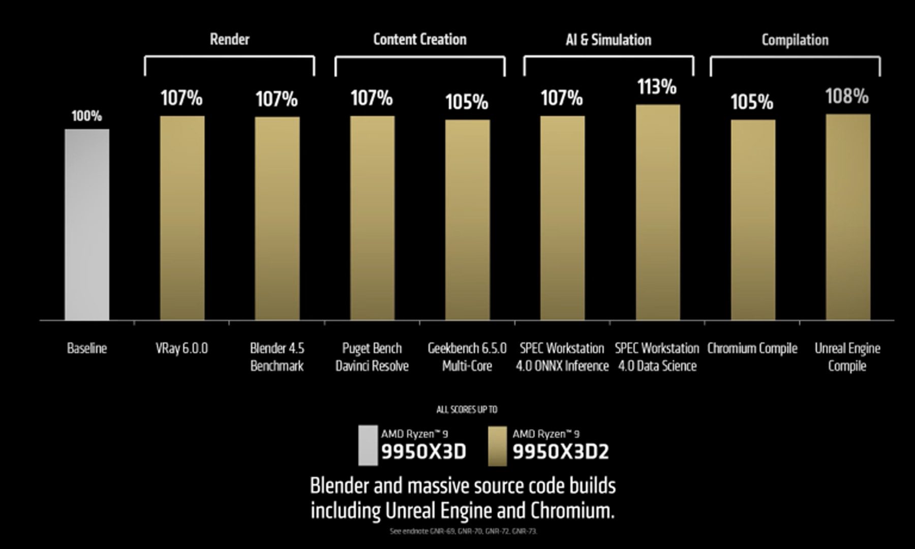 AMD Ryzen 9 9950X3D2 Performance Gain