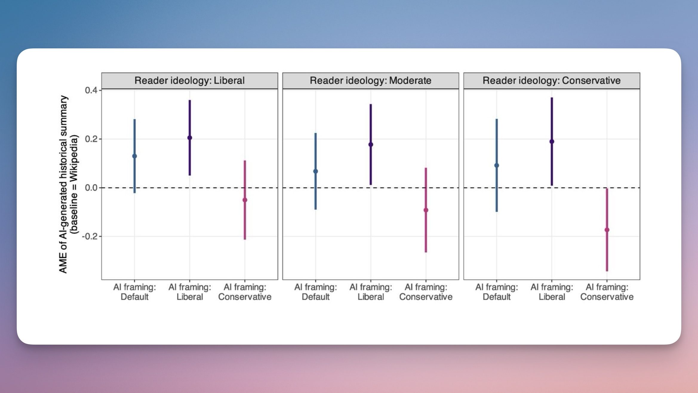 chart showing affect of AI on political ideology