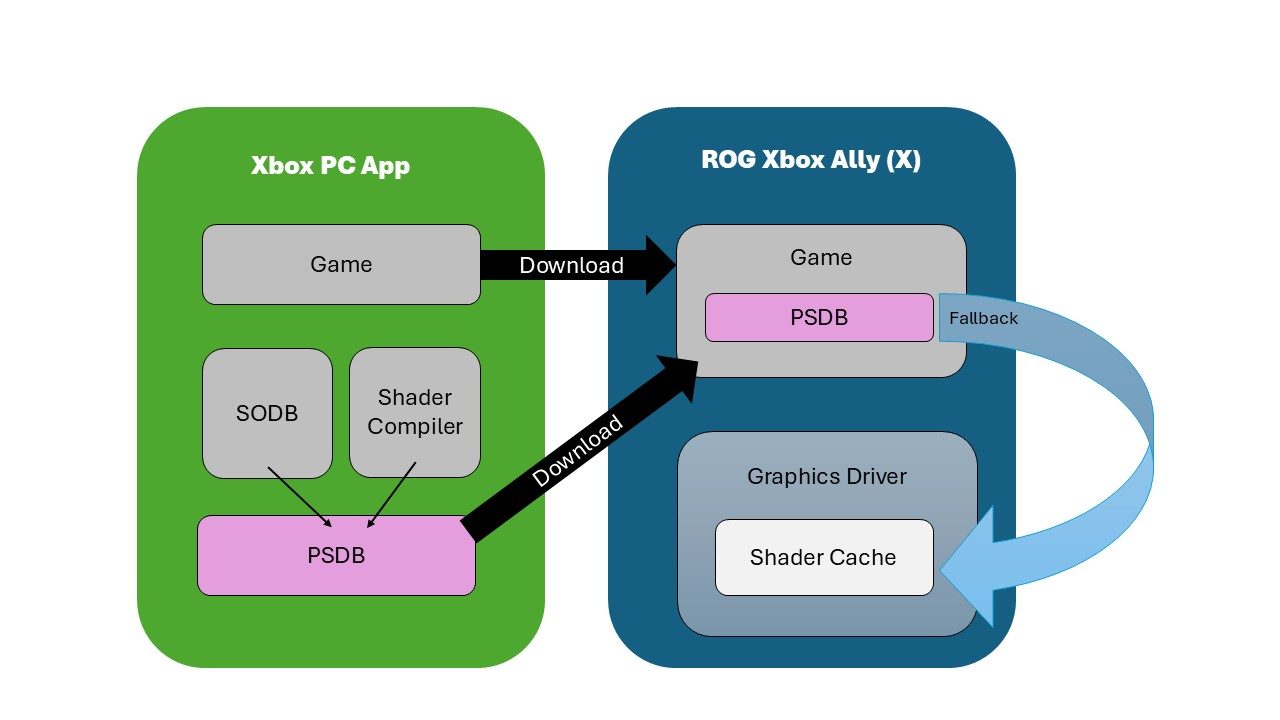 diagram showing precompile shaders on ROG Xbox Ally