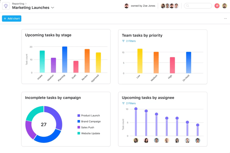Asana reporting dashboard displaying charts for tasks by stage and priority, a pie chart by campaign, and a graph of tasks by assignee