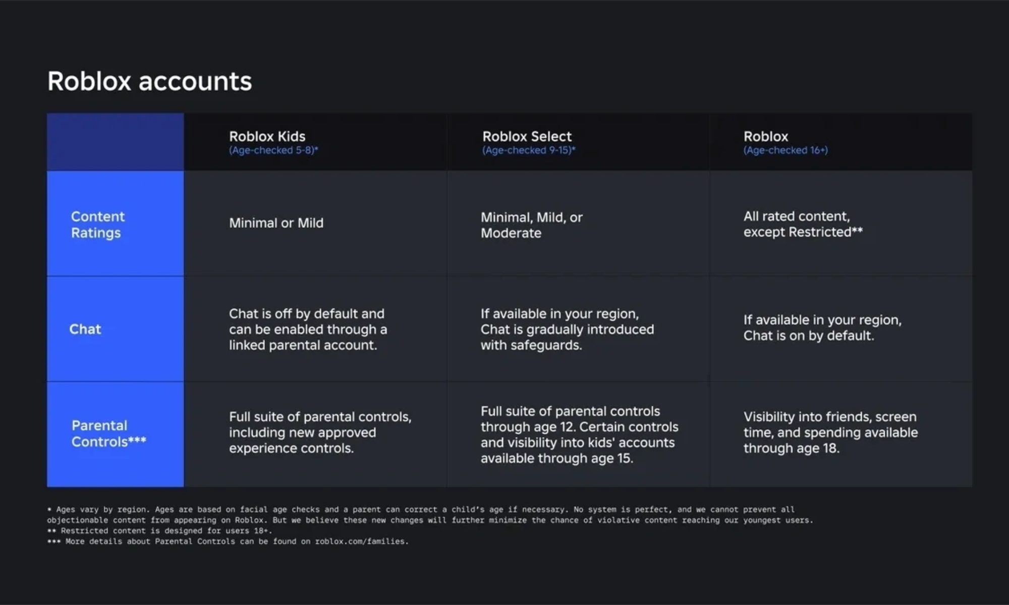 Roblox child age-based accounts.