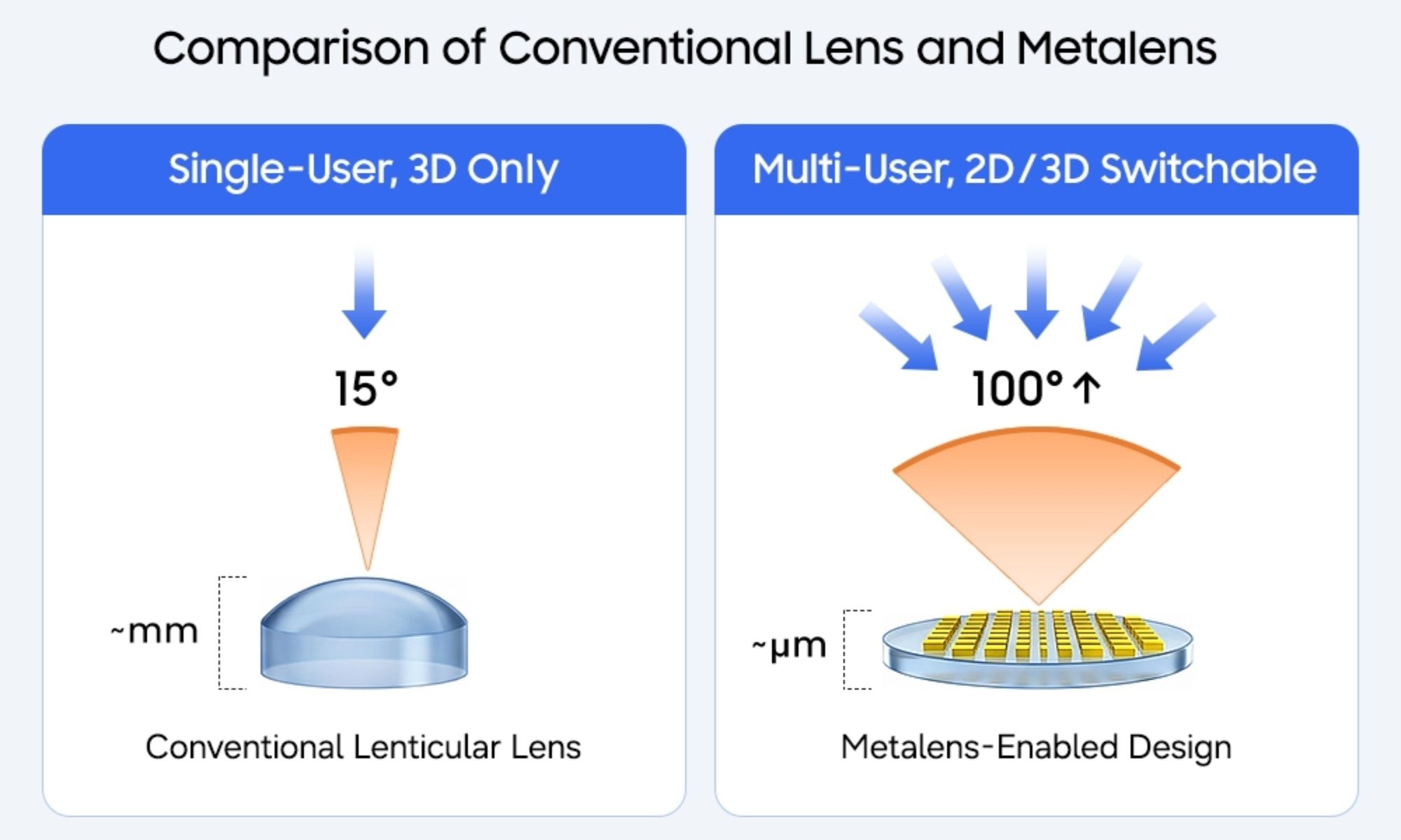Samsung new 3D technology.