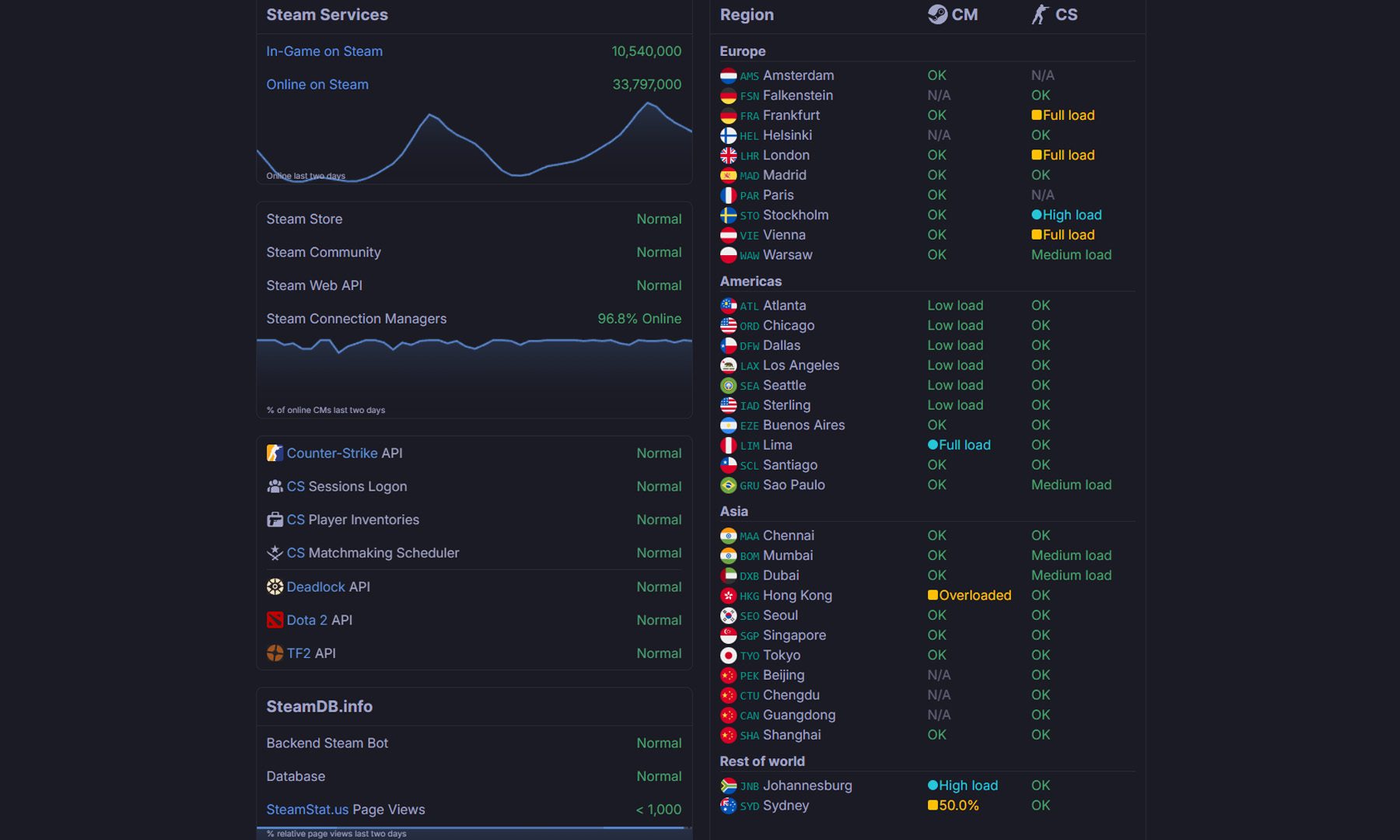 Steam Server Status by SteamStat.US