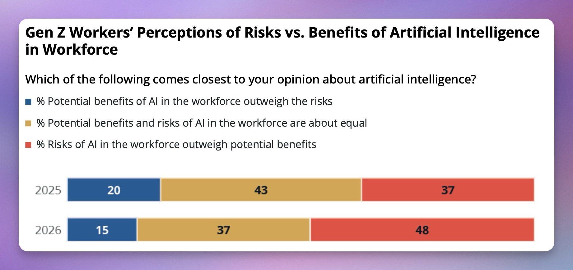 ai risk vs benefits graph