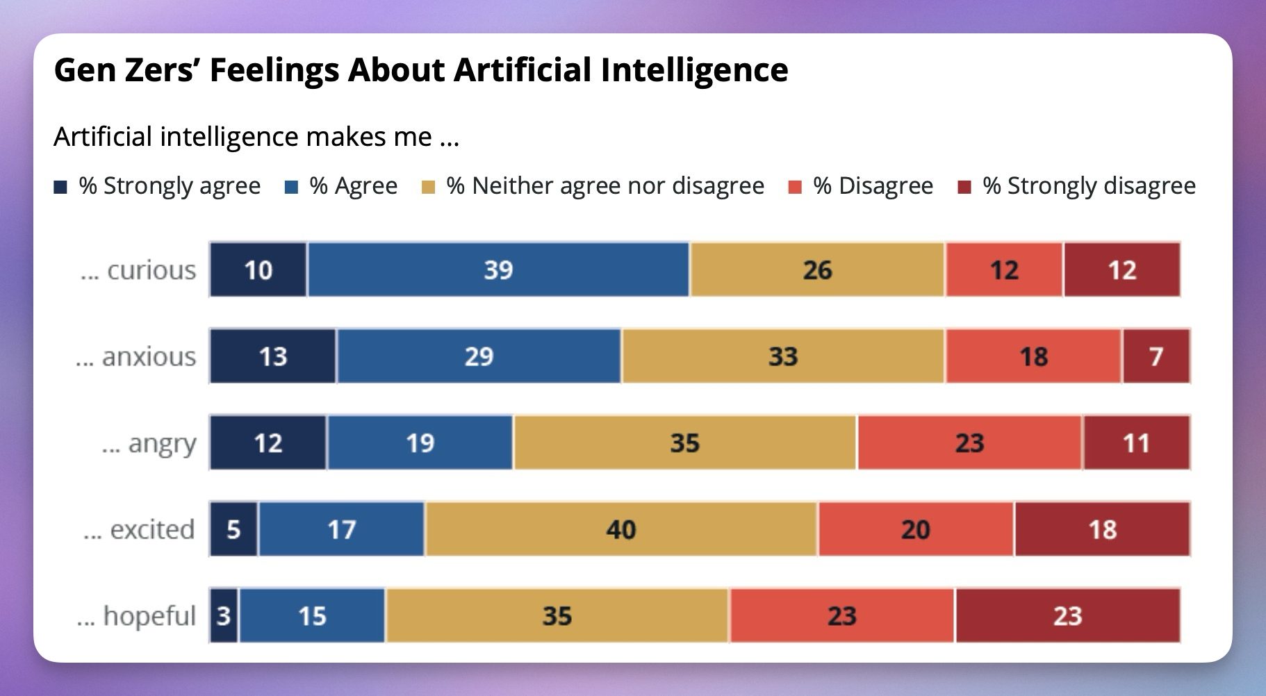 graph showing Gen Zers' Feelings About Artificial Intelligence