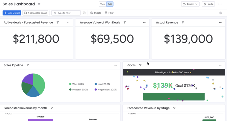 monday.com sales dashboard with KPI cards for revenue, a sales pipeline pie chart, and a goal progress widget