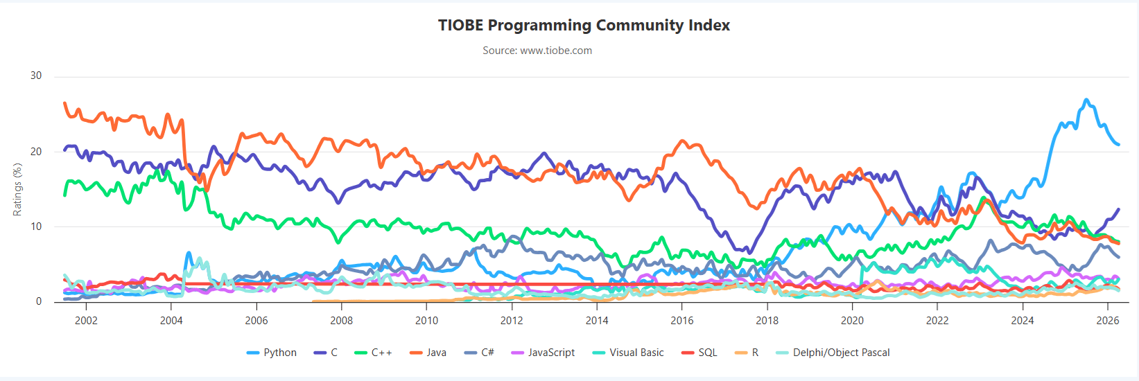 Historical trends trace the popularity of programming languages over decades.
