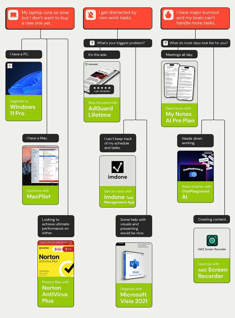 lowchart infographic recommending software solutions for slow laptops, distractions, and burnout like Windows 11 Pro, AdGuard, and Norton Antivirus.