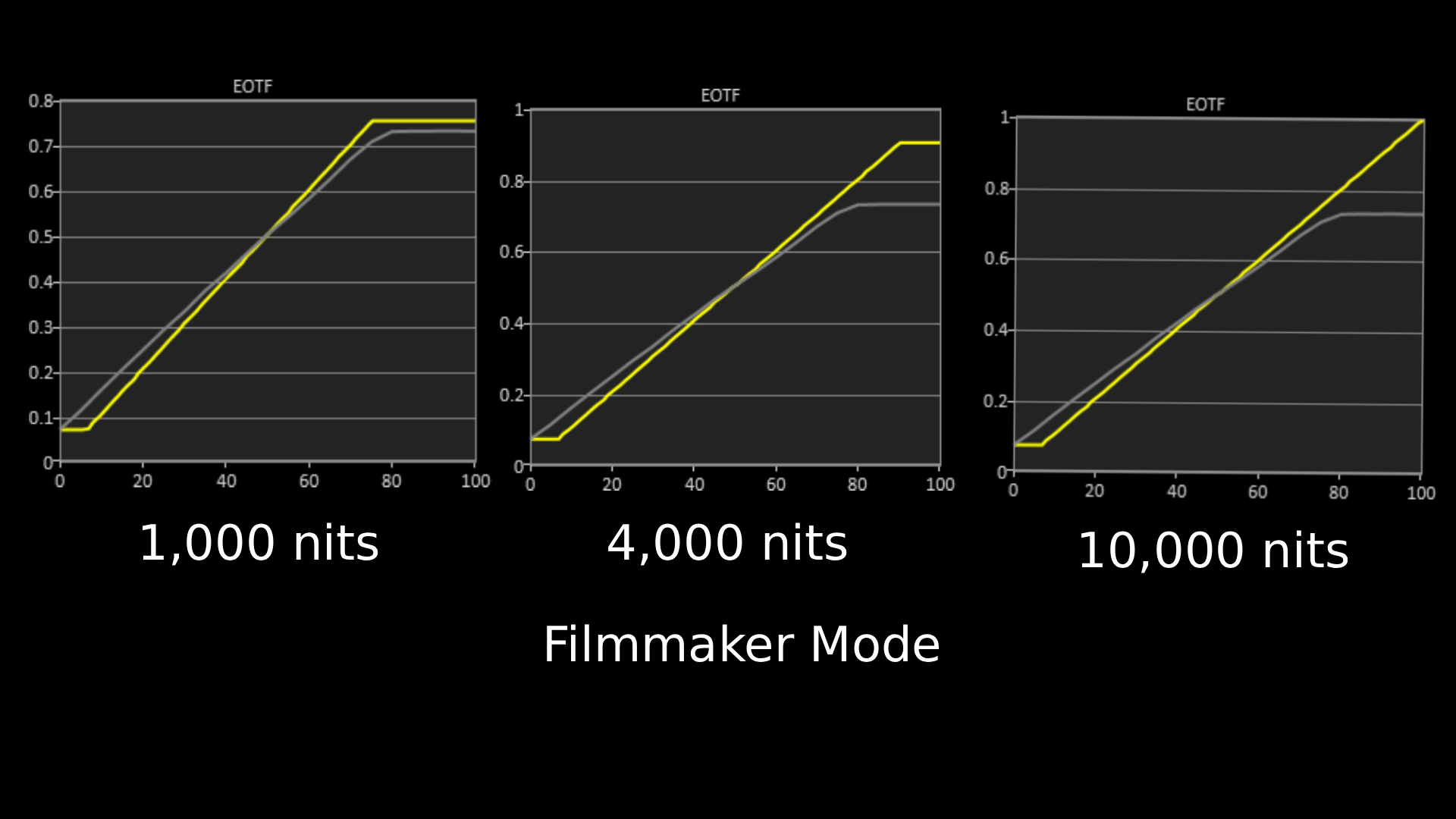 LG B6 OLED TV HDR EOTF graph in Filmmaker Mode 
