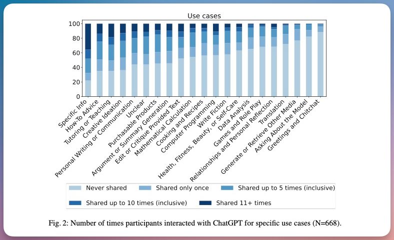 Graph showing Number of times participants interacted with ChatGPT for specific use cases