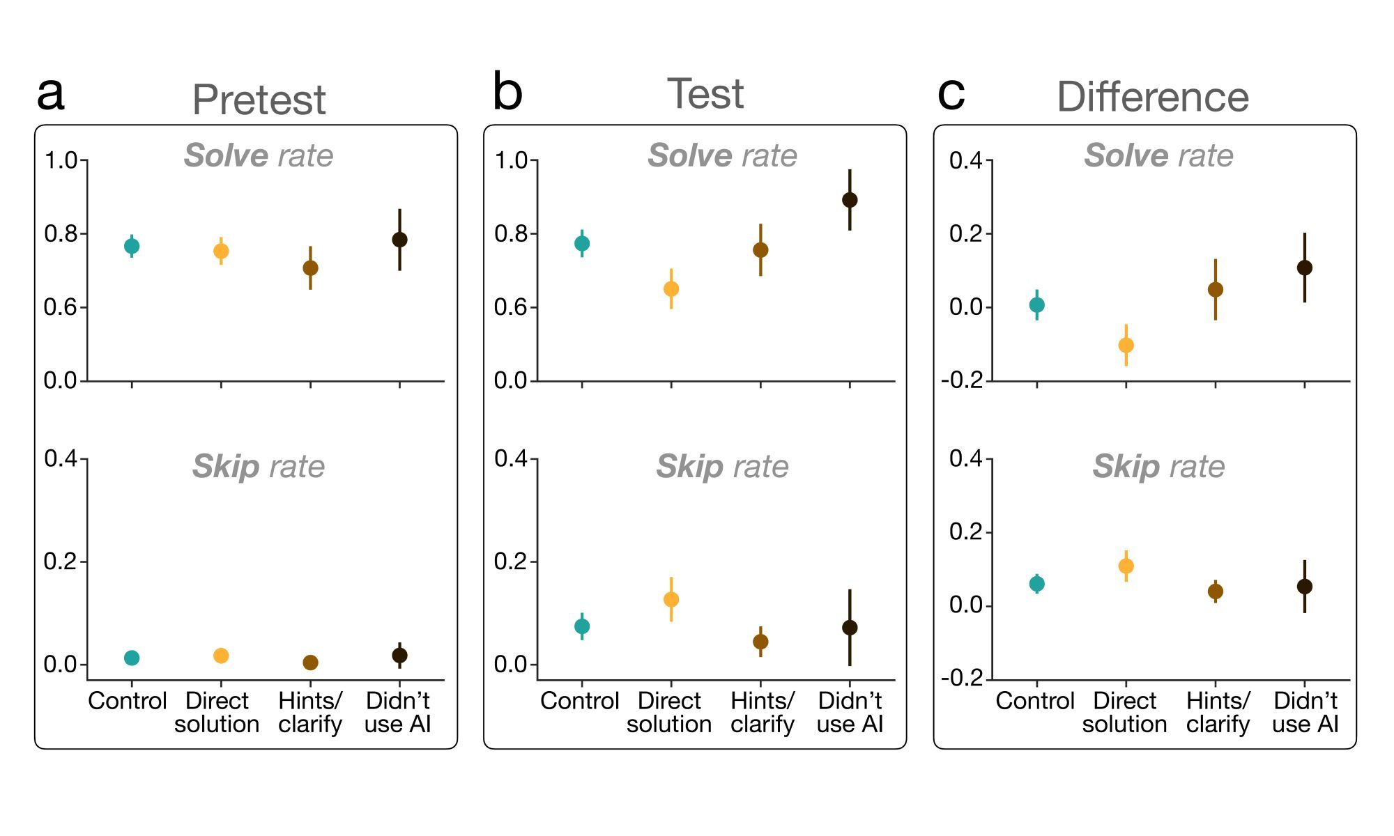Graph showing solve rate and skip rate for problems over time for Ai-assisted and control groups 2.