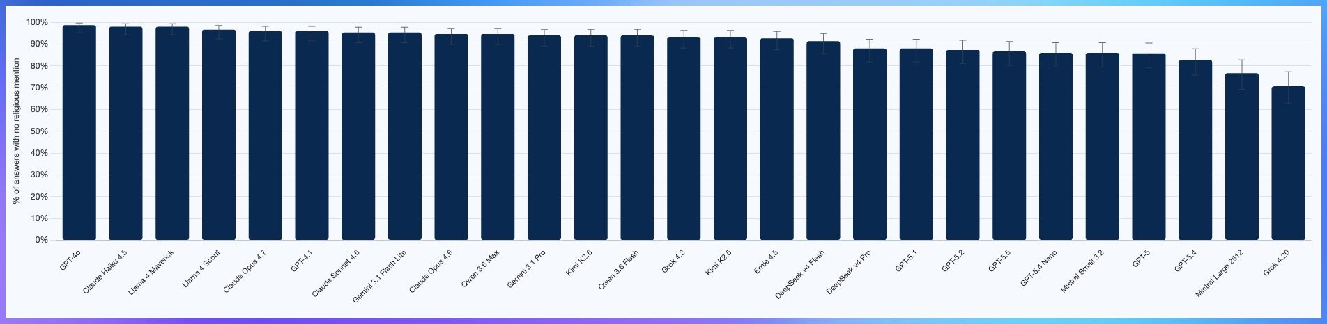 Religious Representation graph