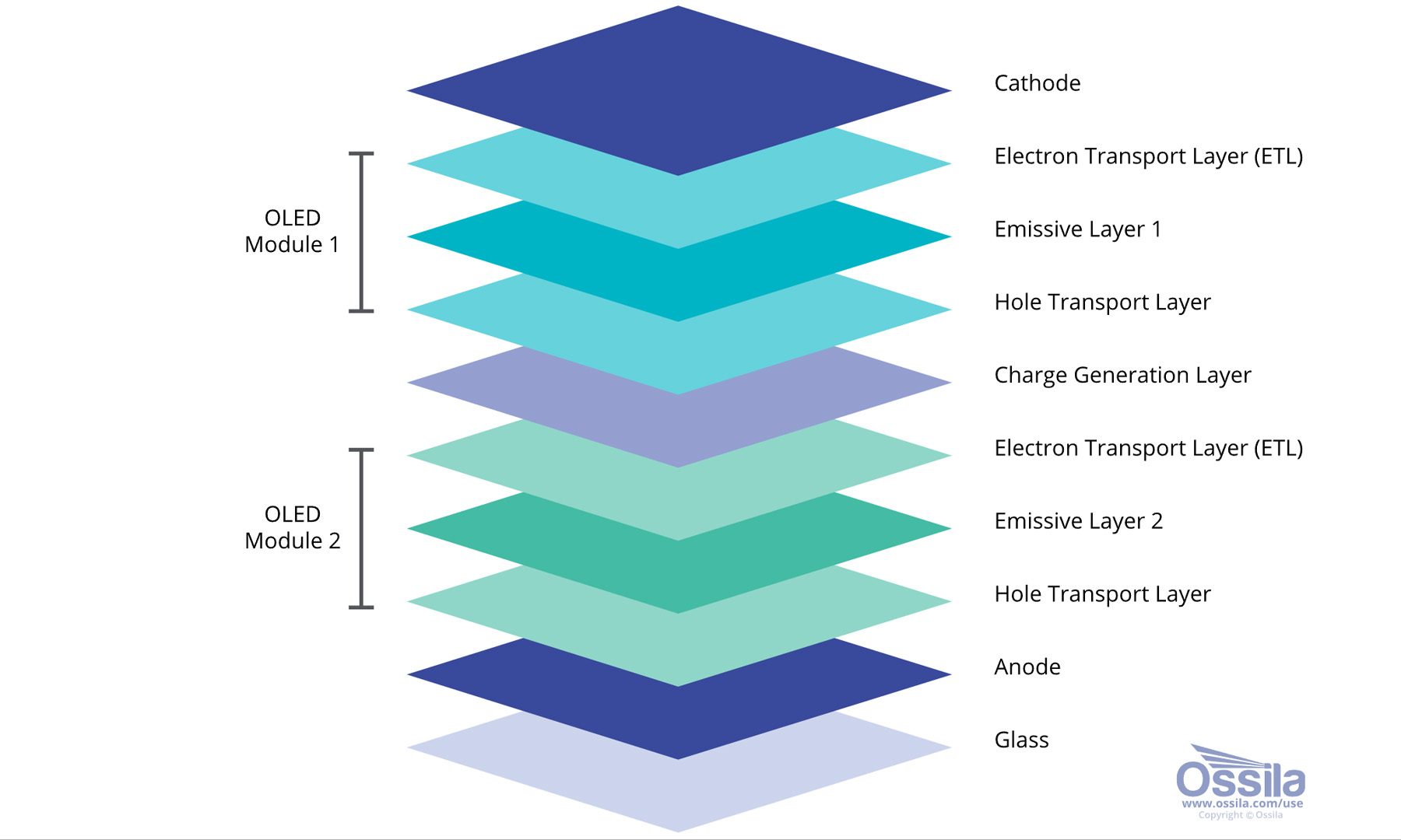 Tandem OLED Structure