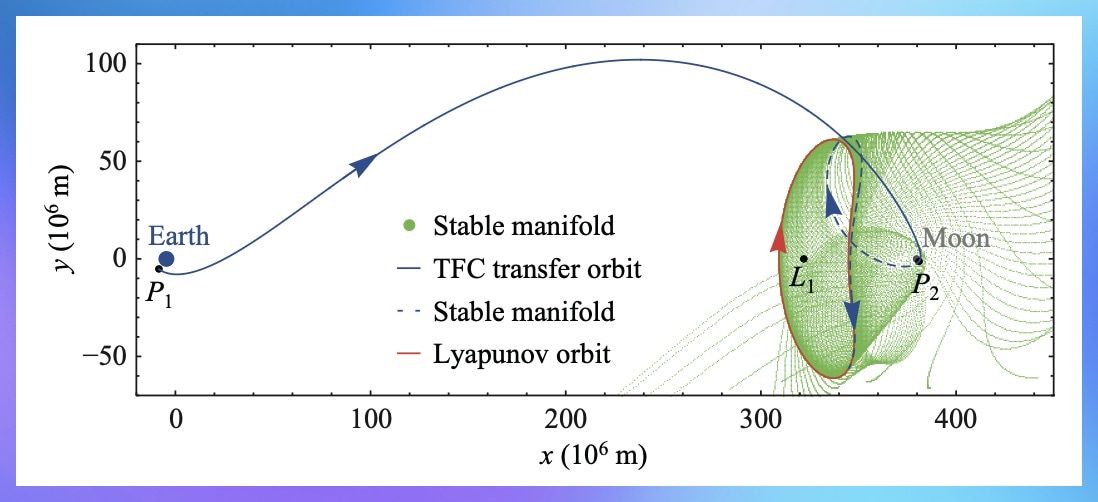 Trajectory of the journey between Earth and the L1 Lagrange point