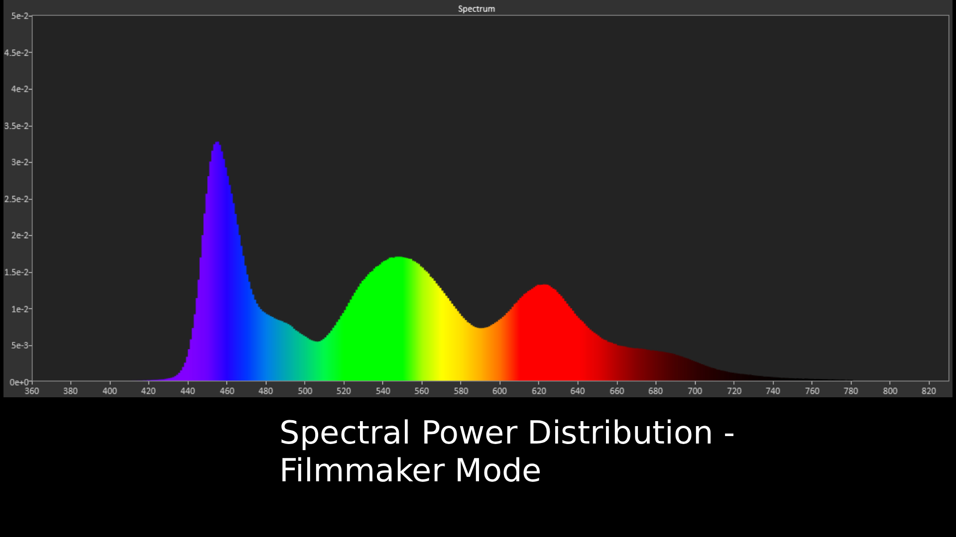 LG B6 OLED TV Spectral Power Distribution graph in Filmmaker Mode 