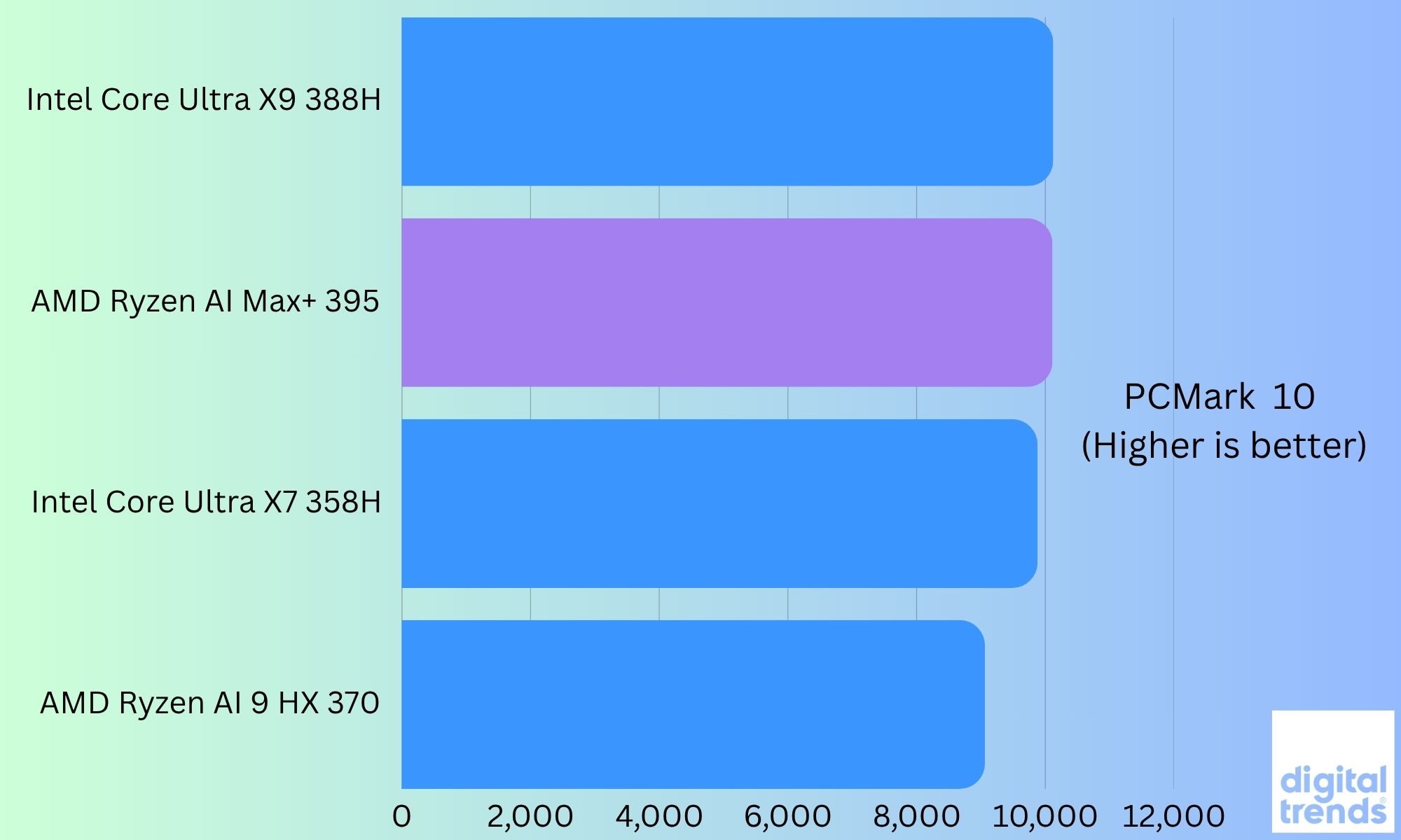 Graph performance of Asus ProArt PX13 GoPro edition