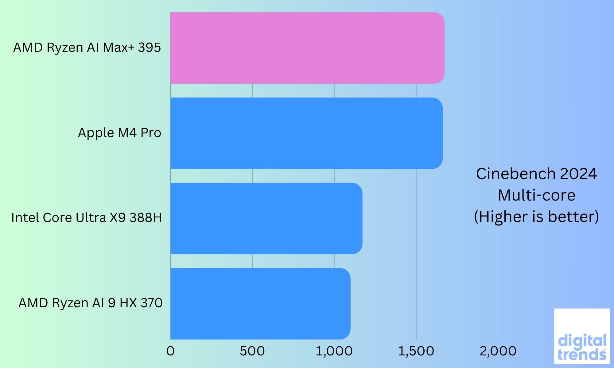 Graph performance of Asus ProArt PX13 GoPro edition